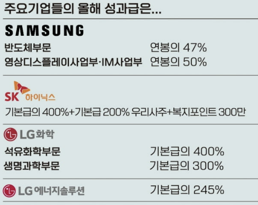 SK하이닉스 및 삼성바이오로직스 성과급 얼마?