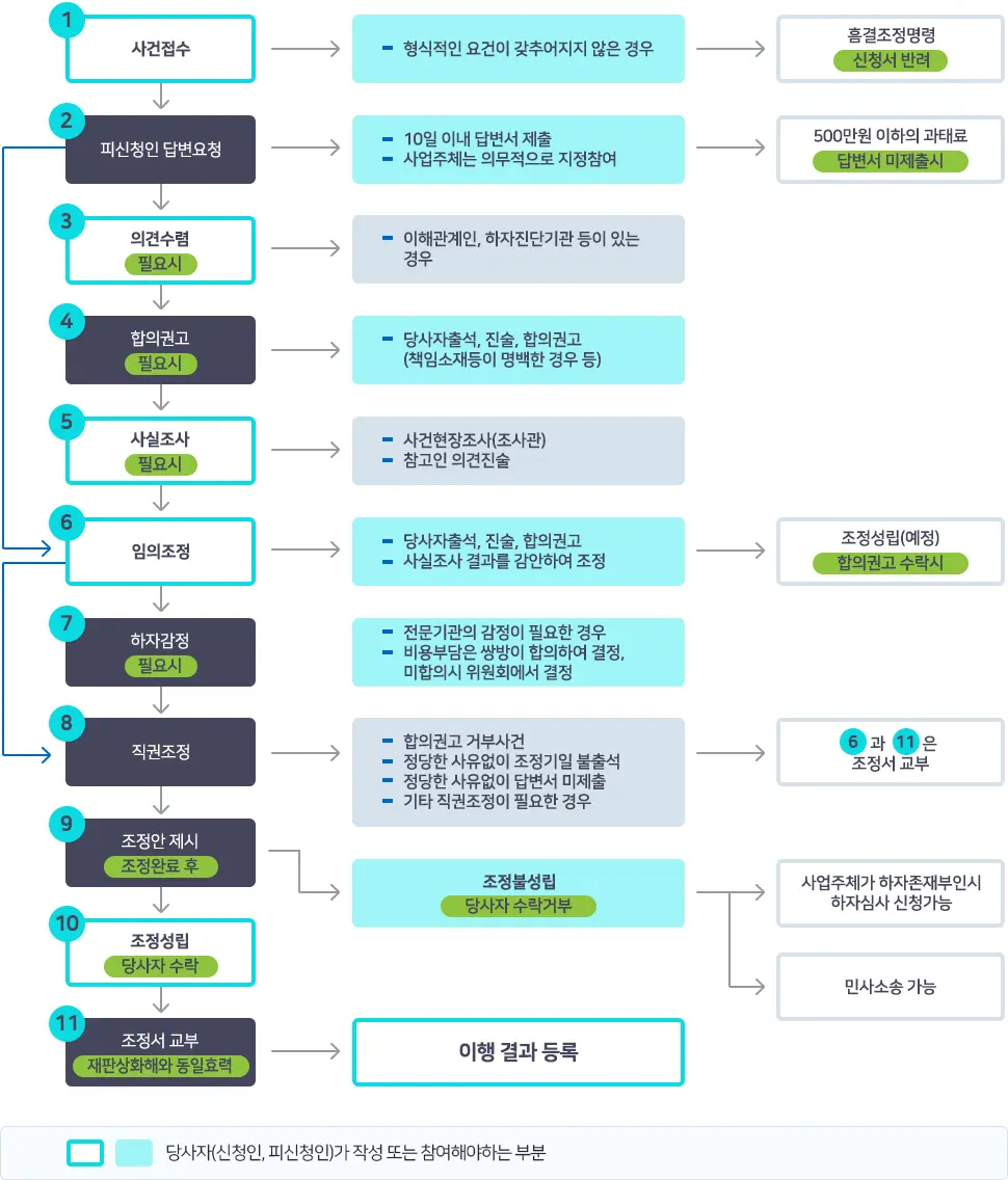 하자분쟁조정 절차도