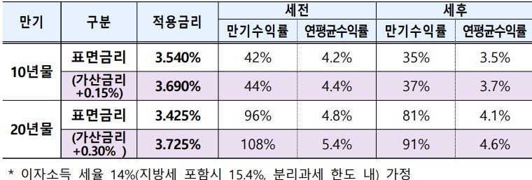 2024년 6월 개인 투자용 국채 만기 수익률 (출처 : 기획재정부)