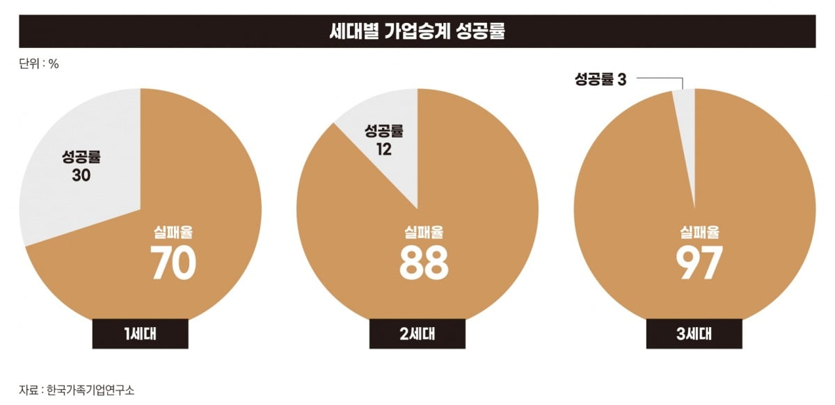 세대별 가업승계 성공률