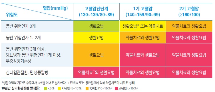 고혈압 낮추는 방법