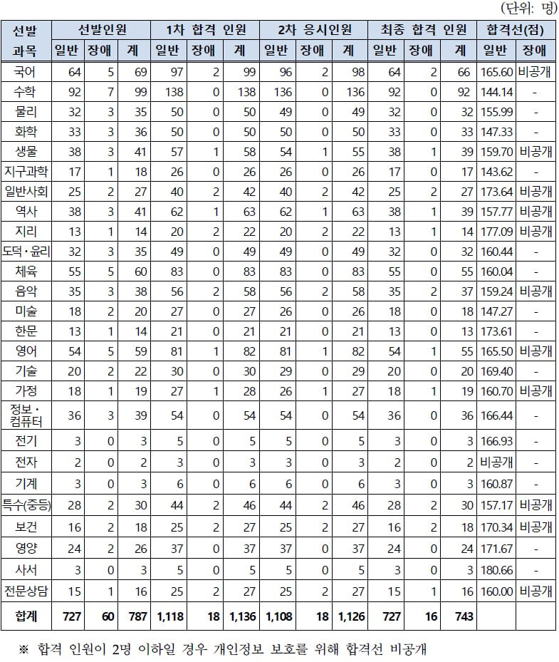 서울시 교육청 2024 중등 임용고시 2차 합격자 및 커트라인