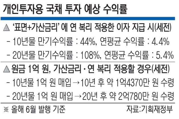 10만 원으로 나라에 투자한다고?!
