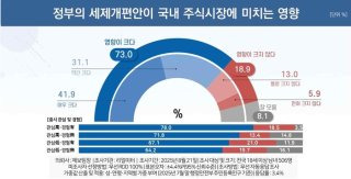 세제 개편안 확정