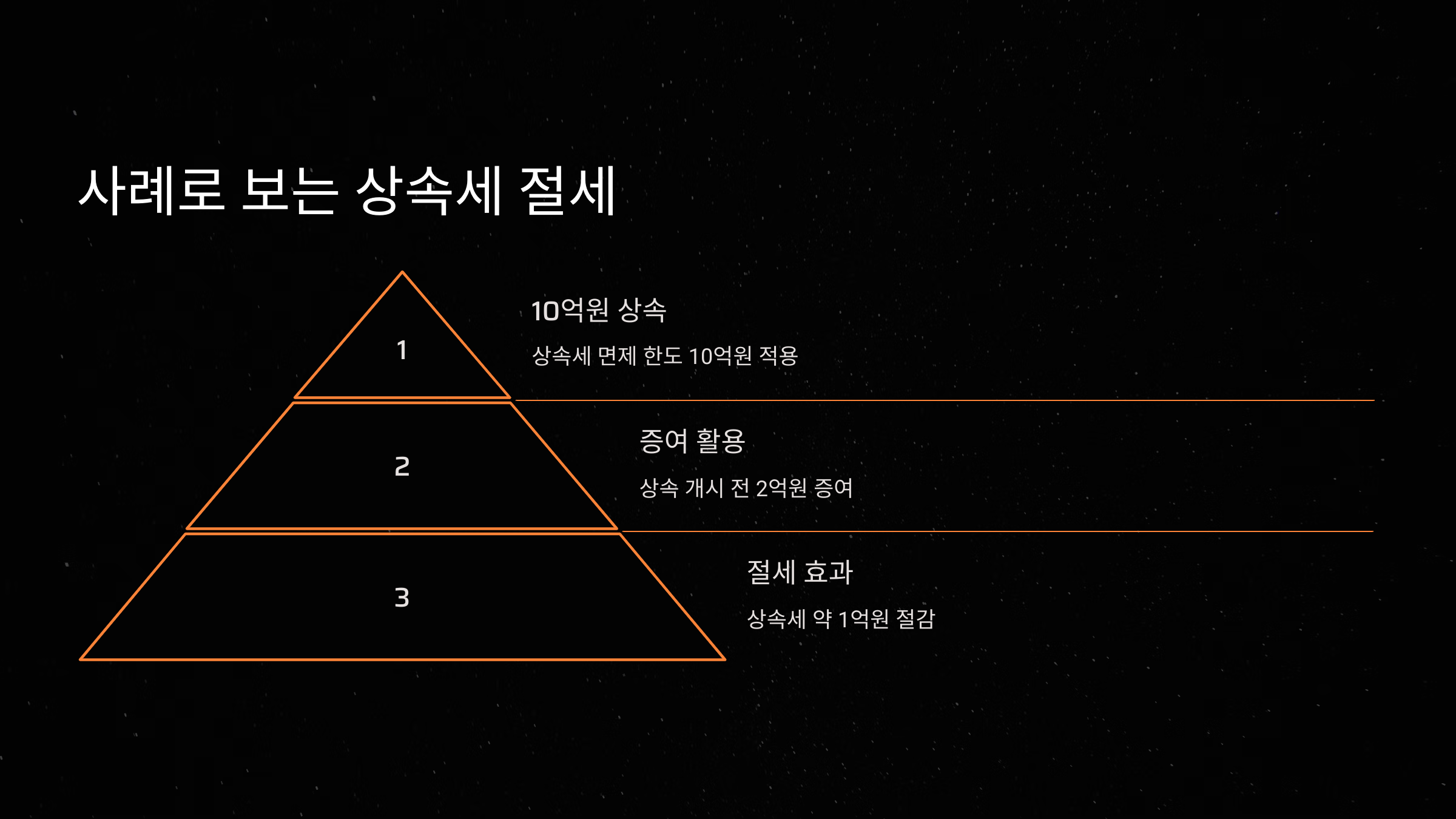 사례로 보는 상속세 절세