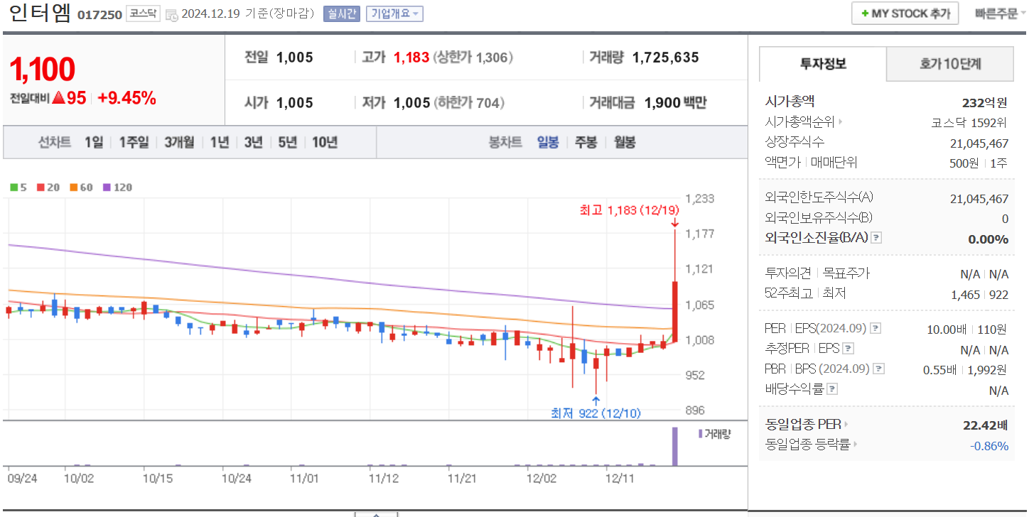 황교안 관련주 대장주 인터엠 일봉 차트