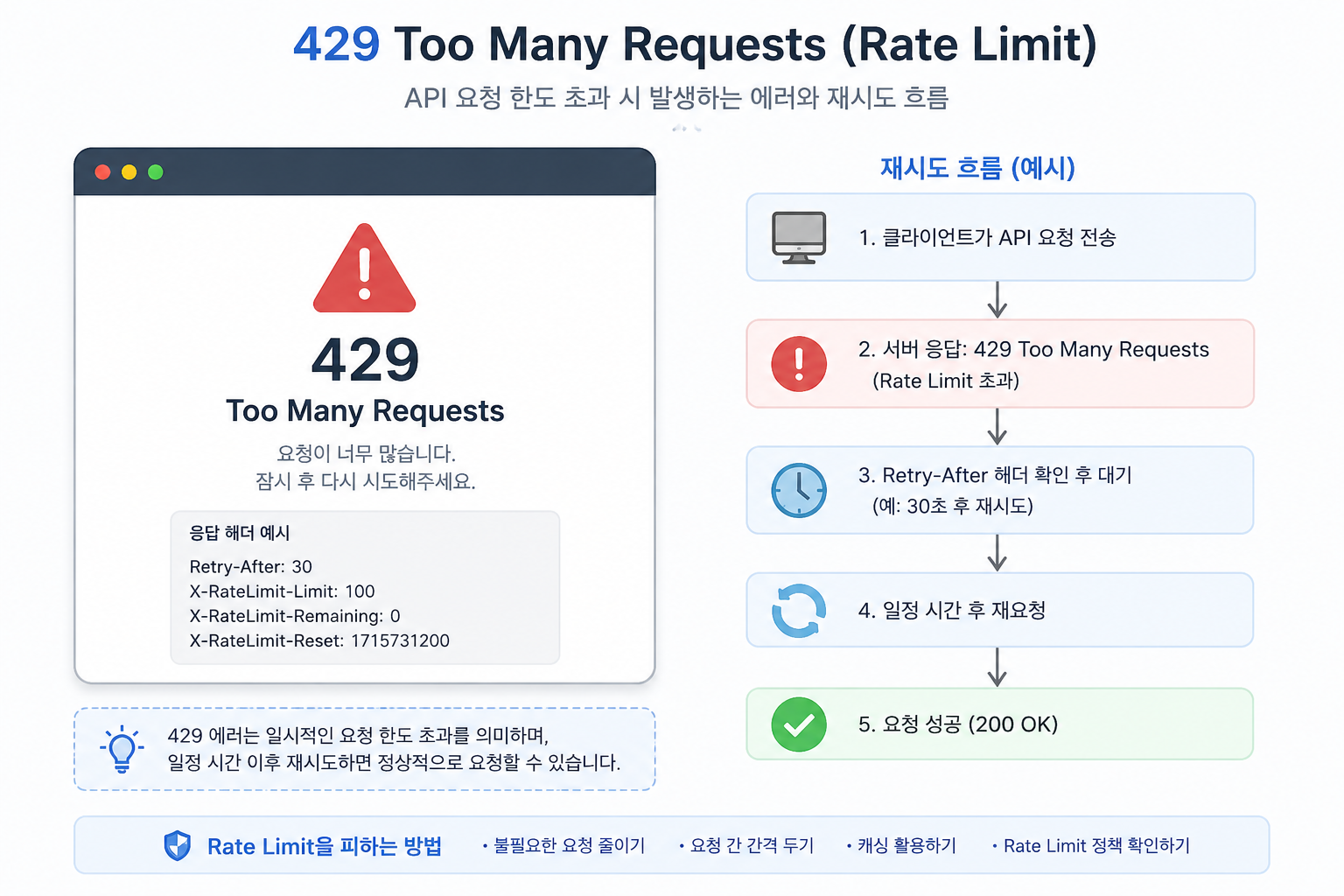 429 too many requests error rate limit