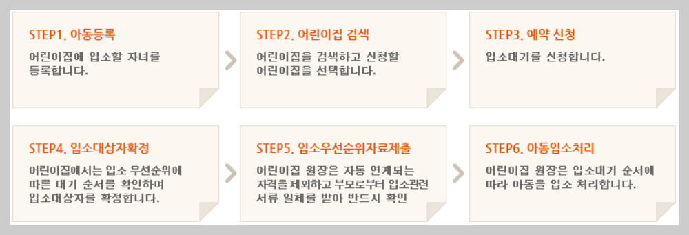 어린이집 대기신청 절차