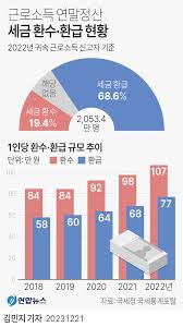 연말정산 환급금 지급 시기
