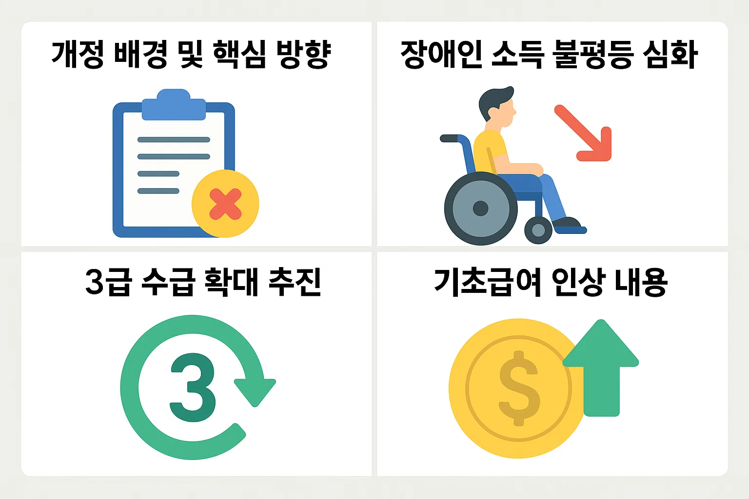 2025년 장애인연금법 개정의 추진 배경, 장애인 소득 불평등 심화, 3급 수급 확대, 기초급여 인상 내용을 요약한 인포그래픽 이미지.