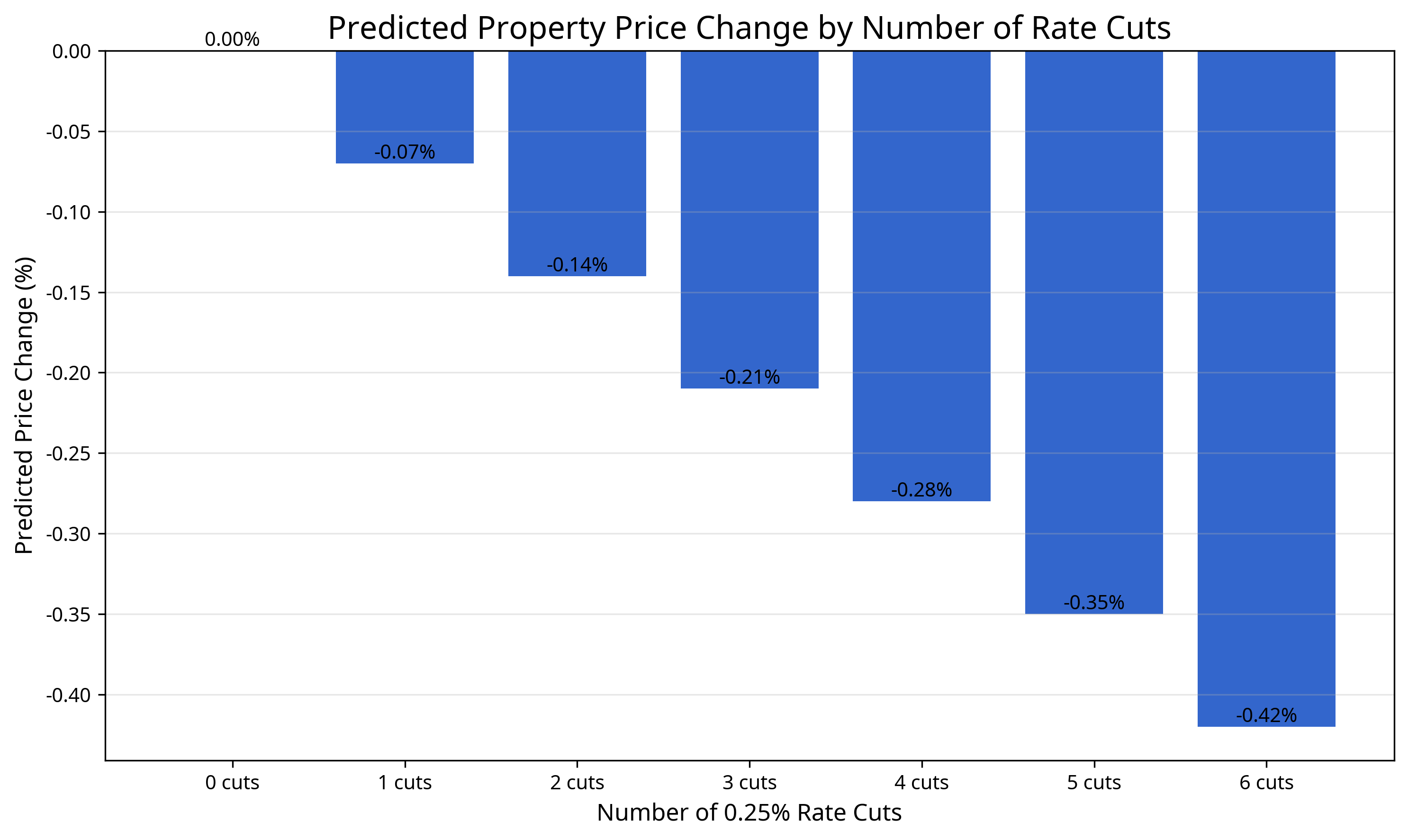 multiple_rate_cuts_prediction