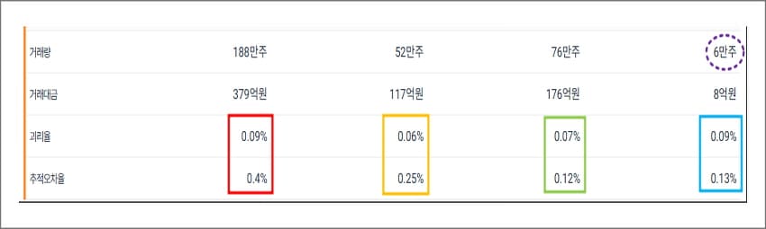 국내 상장 미국나스닥100 ETF 3년 추척오차율 비교