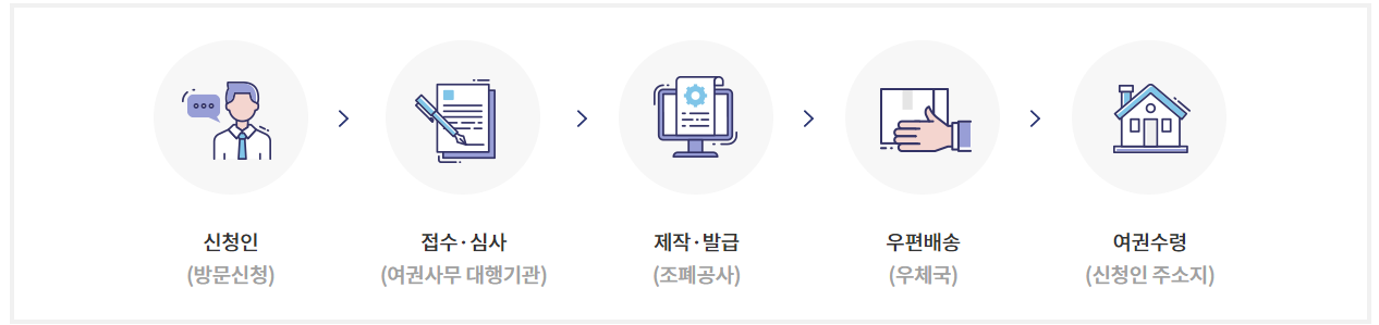 여권 발급 우편 수령안내
