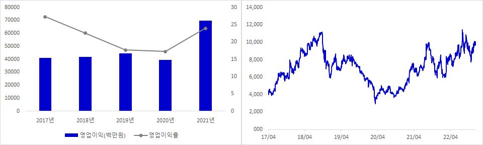 덴티움 실적 및 시가총액 추이