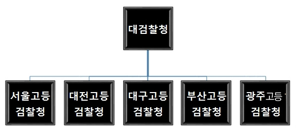 검찰 조직도