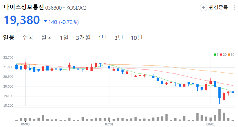 나이스정보통신-주가-일봉