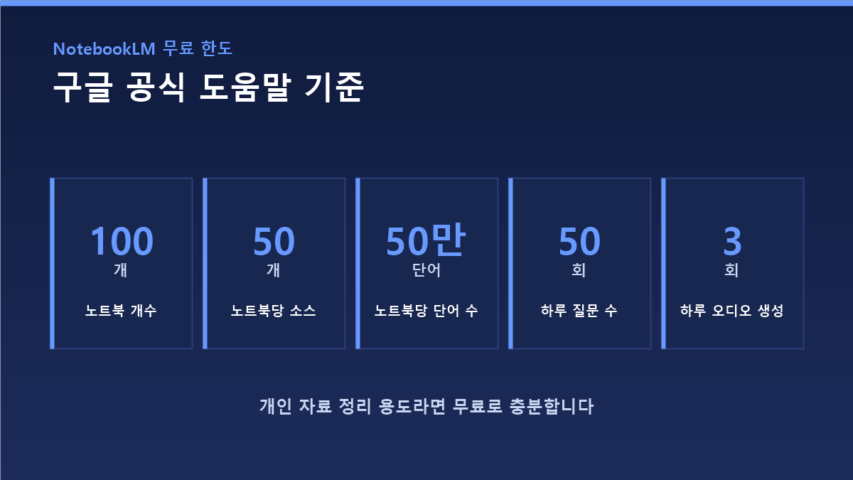 NotebookLM 무료 사용 한도 정리