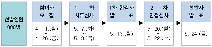 선발인원