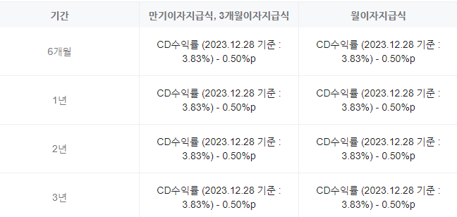 국민은행 정기예금 금리