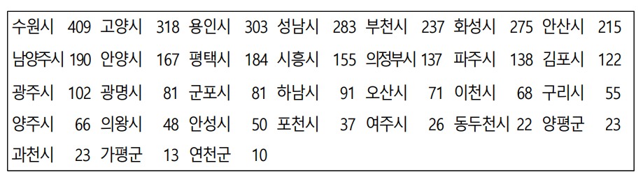 경기도 청년 노동자 통장 지역 별 모집 인원