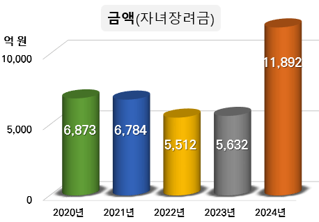 자녀장려금 지급액 변화