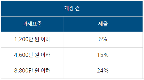  연말정산-체크리스트-과세표준-구간-개정-전-표-이미지 