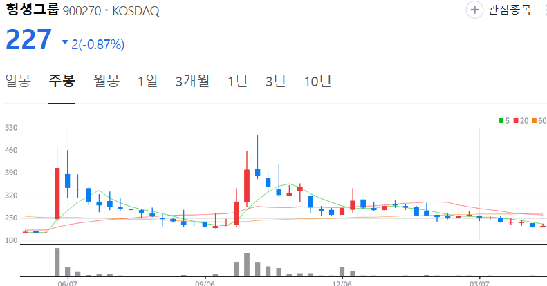 헝셩그룹-주가-주봉