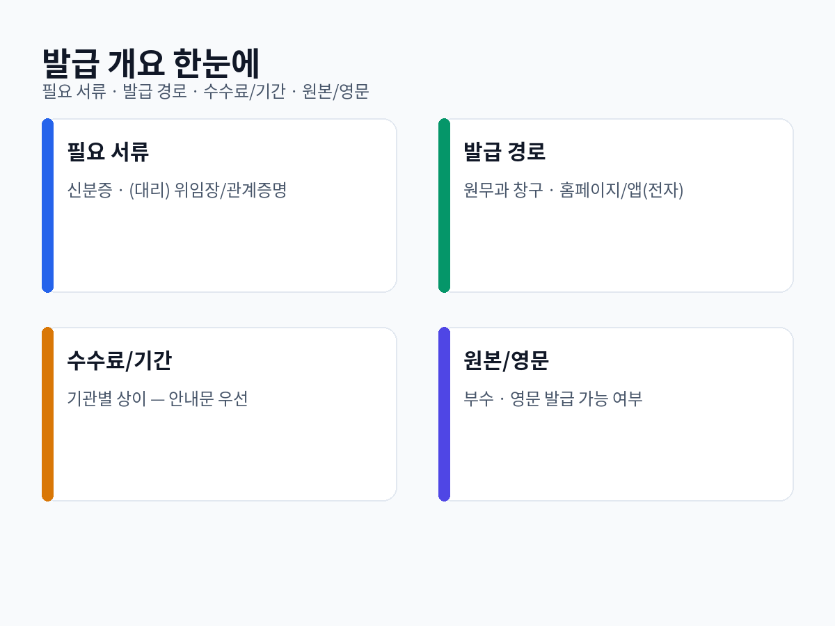 발급 개요: 필요서류, 발급 경로(창구/앱), 수수료·기간, 원본/영문 여부