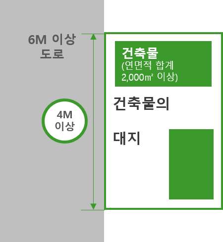 면적합계가 2,000㎡ 이상인 건축물의 대지는 6M 이상의 도로에 4M 이상 인접