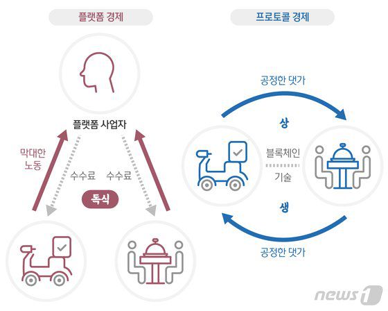 플랫폼 경제와 프로토콜 경제 구조 비교