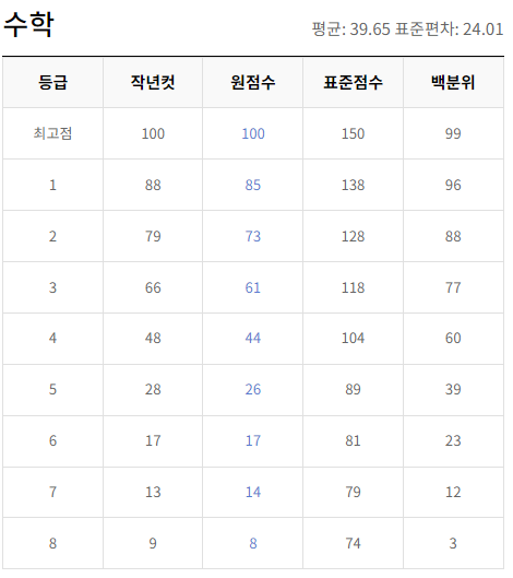 2024-6월-고2-수학-모의고사-등급컷