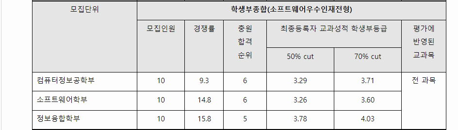 2023학년도 광운대학교 학생부종합전형 전형 결과