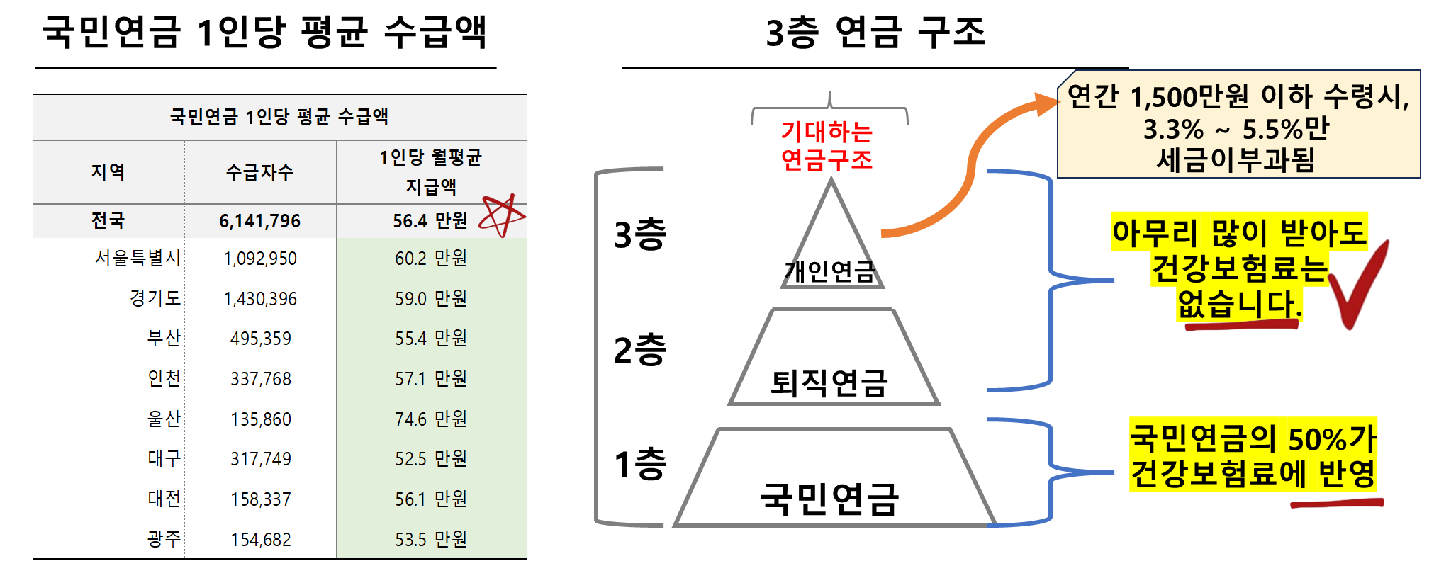 3층 연금 구조