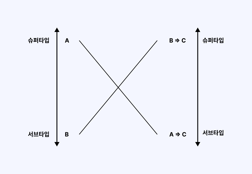 반변을 표현한 그림