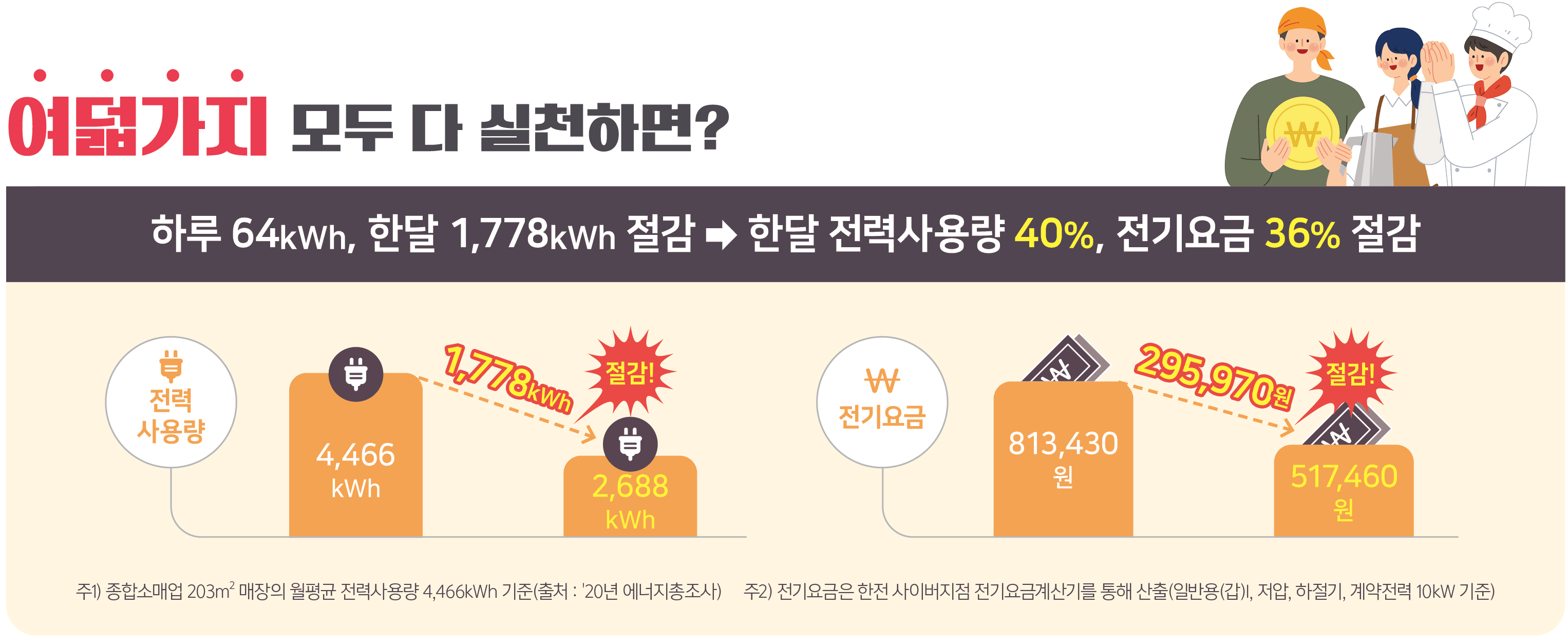 에너지 절약 상점에서 하루 1kWh 줄이기