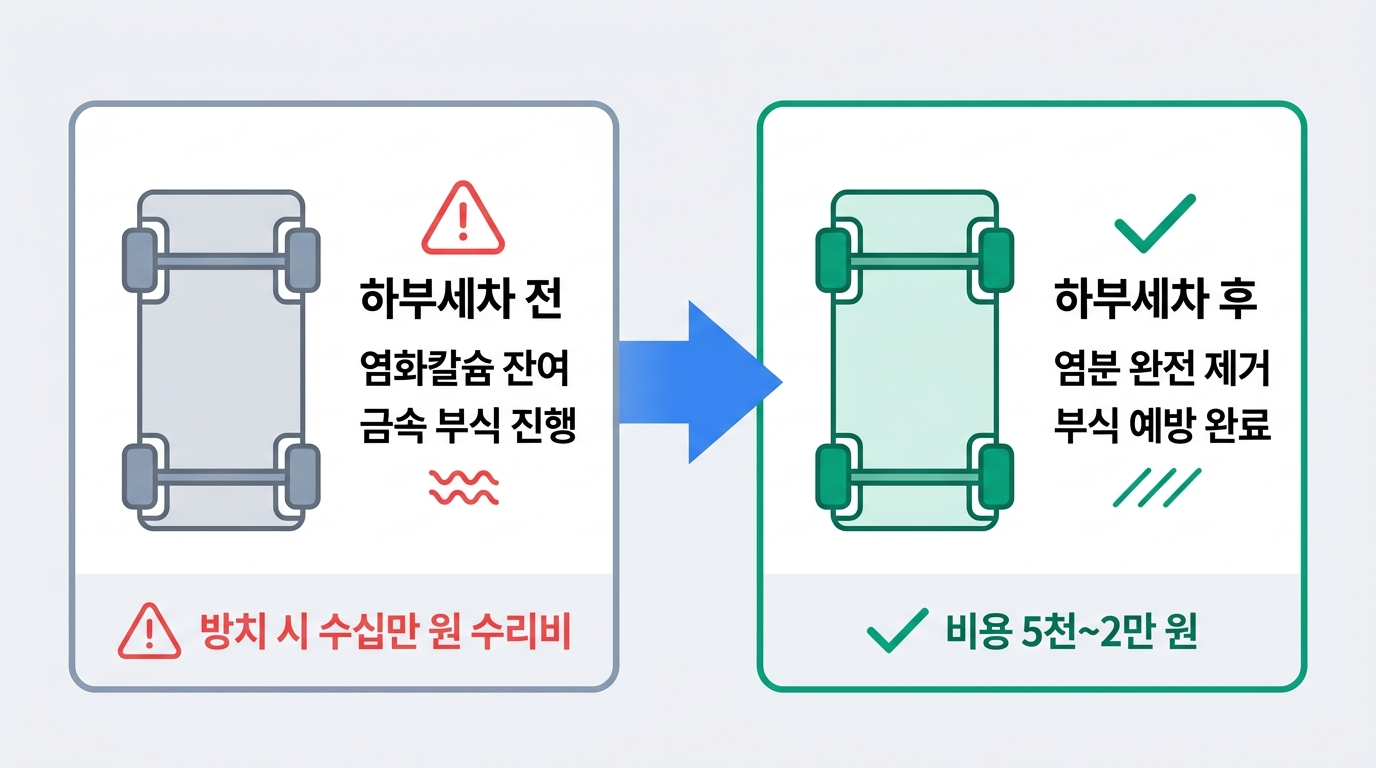봄철 하부세차 전후 염화칼슘 부식 비교 인포그래픽