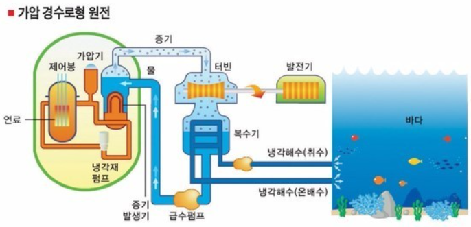 가압경수로