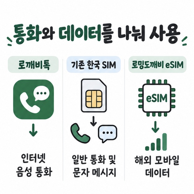 로깨비톡과 기존 한국 SIM, 로밍도깨비 eSIM을 통화와 문자, 데이터 용도로 나누어 보여주는 카드