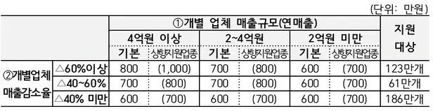 소상공인 손실보상금