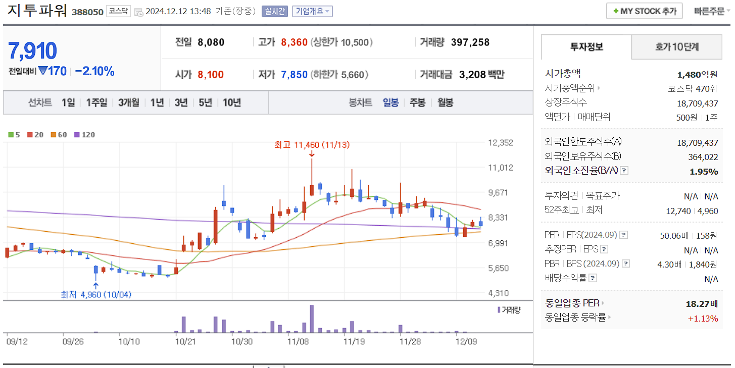 데이터센터 관련주 지투파워 일봉 차트