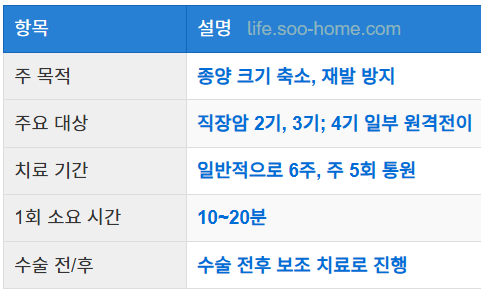 방사선치료의 목적과 기간