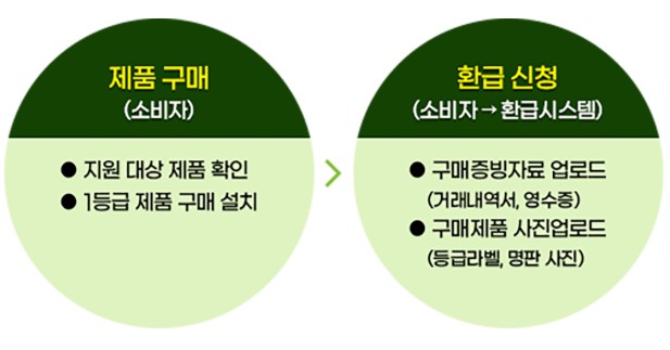 으뜸효율가전 환급 신청 방법