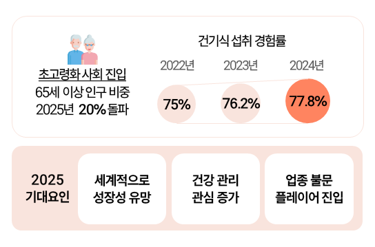 국내건강기능식품섭취율