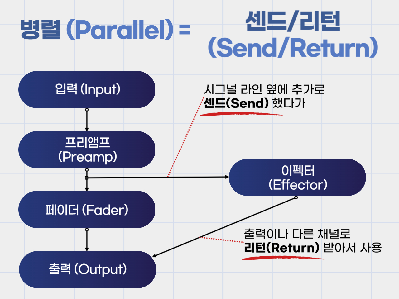 병렬 연결 (Parallel) = 센드/리턴 (Send/Return) 방식