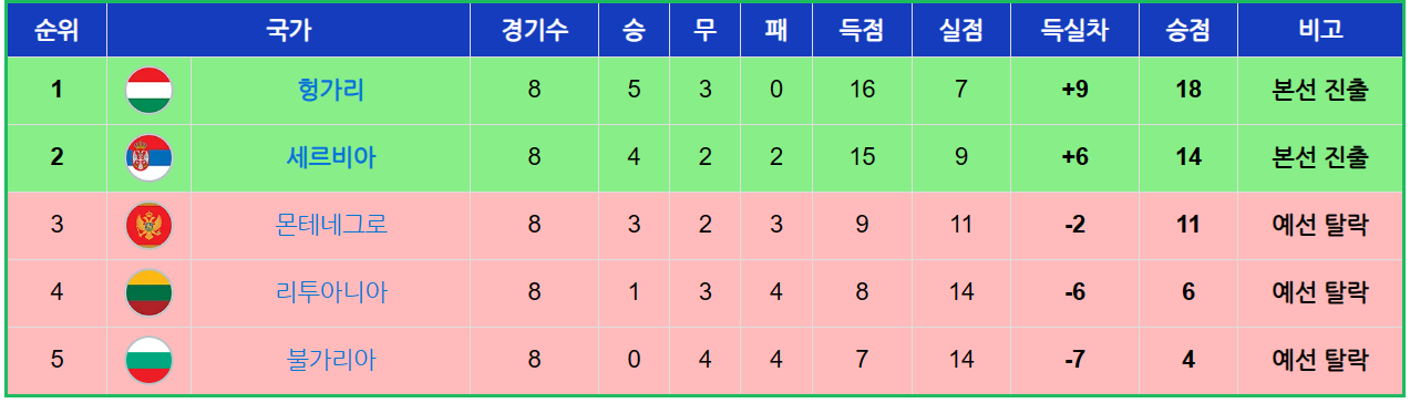 유로 2024 예선 G조