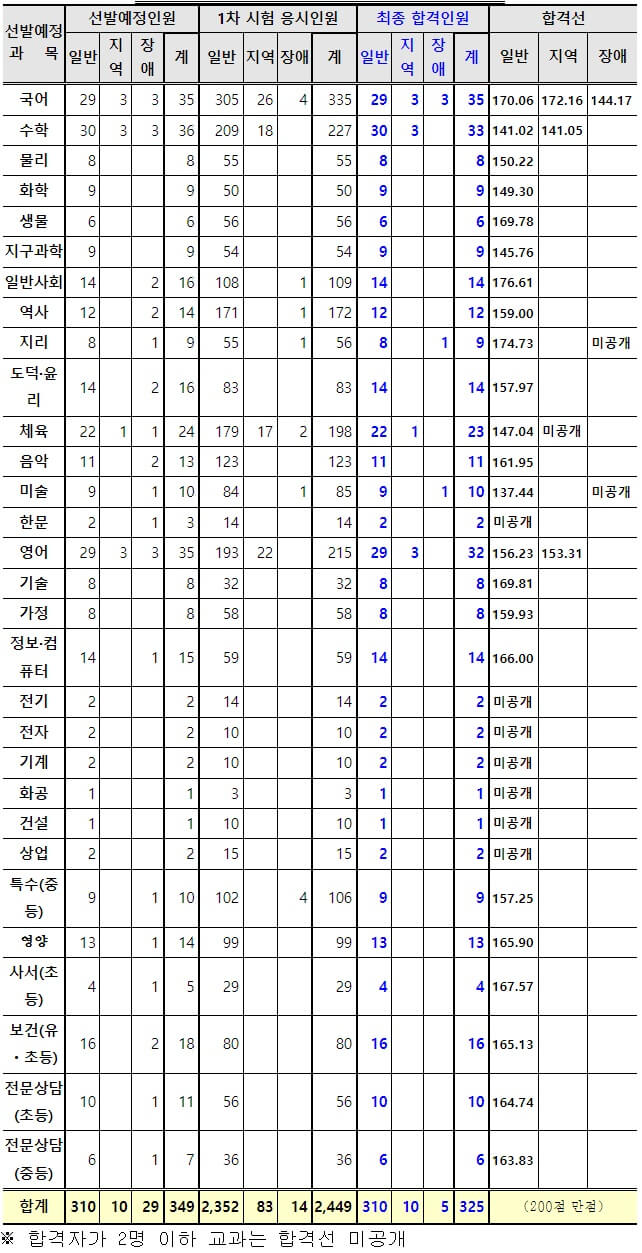 충청남도 교육청 2024 중등 임용고시 2차 합격자 및 커트라인