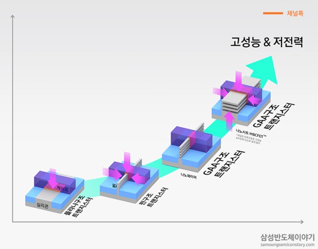 3나노