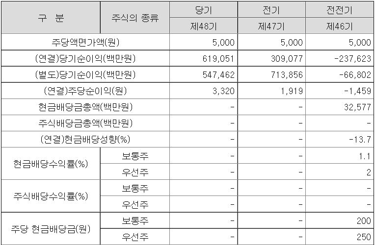 한화솔루션 배당표