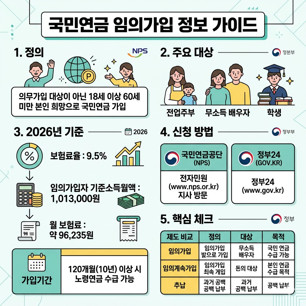국민연금 임의가입 신청 방법 대상·보험료·장단점·주의사항 인포그래픽