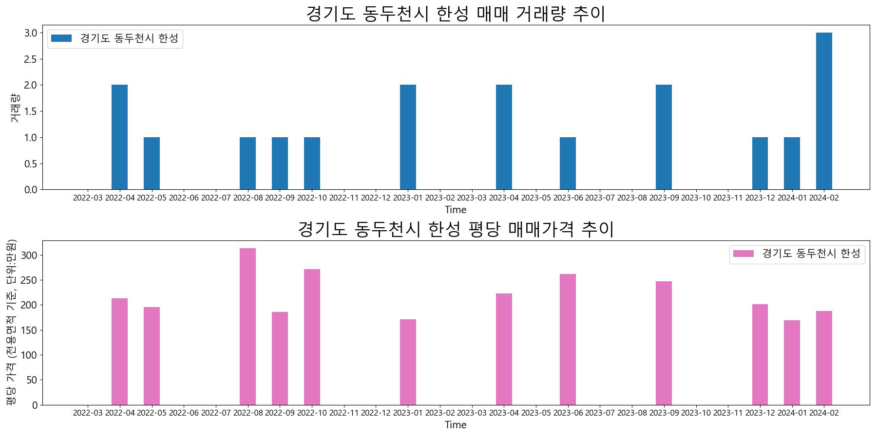 경기도-동두천시-한성-매매-거래량-및-거래가격-변동-추이